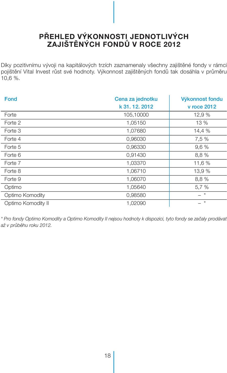 2012 v roce 2012 Forte 105,10000 12,9 % Forte 2 1,05150 13 % Forte 3 1,07680 14,4 % Forte 4 0,96030 7,5 % Forte 5 0,96330 9,6 % Forte 6 0,91430 8,8 % Forte 7 1,03370 11,6 % Forte 8