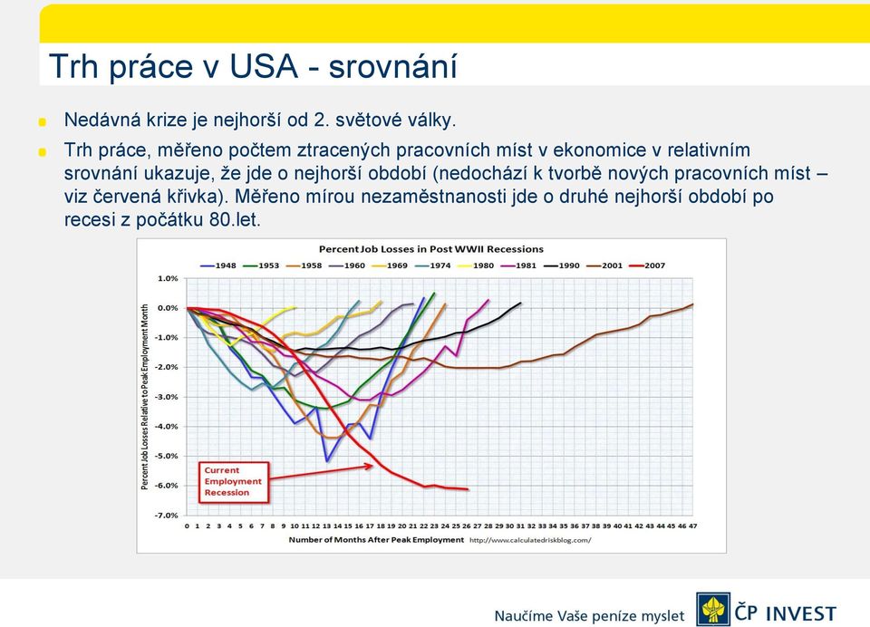 ukazuje, že jde o nejhorší období (nedochází k tvorbě nových pracovních míst viz