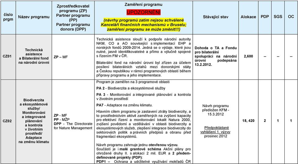 !!) Stávající stav Alokace PDP SGS OC CZ01 Technická asistence a Bilaterální fond na národní úrovni ZP MF Technická asistence slouží k podpoře národní autority NKM, CO a AO související s implementací