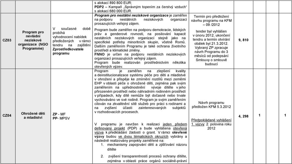 Program pro nestátní neziskové organizace je zaměřen na podporu nestátních neziskových organizací prosazujících veřejný zájem.