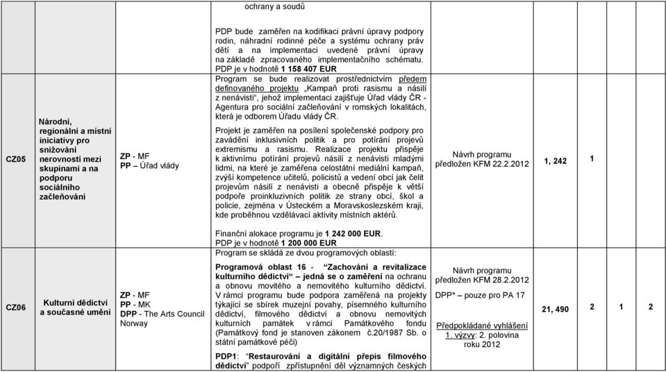 PDP je v hodnotě 1 158 407 EUR Program se bude realizovat prostřednictvím předem definovaného projektu Kampaň proti rasismu a násilí z nenávisti, jehož implementaci zajišťuje Úřad vlády ČR - Agentura