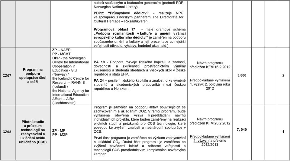 CZ07 CZ08 Program na podporu spolupráce škol a stáží Pilotní studie a průzkum technologií na zachycování a ukládání oxidu uhličitého (CCS) ZP NAEP PP - MŠMT DPP - the Norwegian Centre for