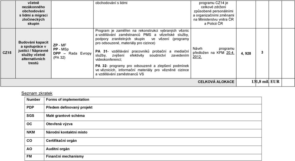 vzdělávání zaměstnanců PMS a vězeňské služby, podpory zranitelných skupin ve vězení (programy pro odsouzené, materiály pro cizince) PA 31- vzdělávání pracovníků probační a mediační služby, zvýšení