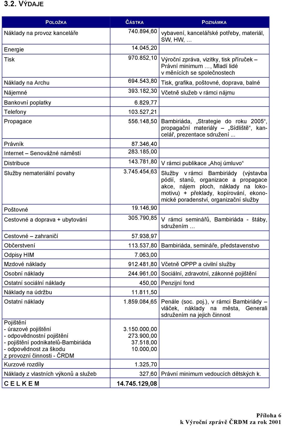 182,30 Včetně služeb v rámci nájmu Bankovní poplatky 6.829,77 Telefony 103.527,21 Propagace 556.148,50 Bambiriáda, Strategie do roku 2005, propagační materiály Sídliště, kancelář, prezentace sdružení.