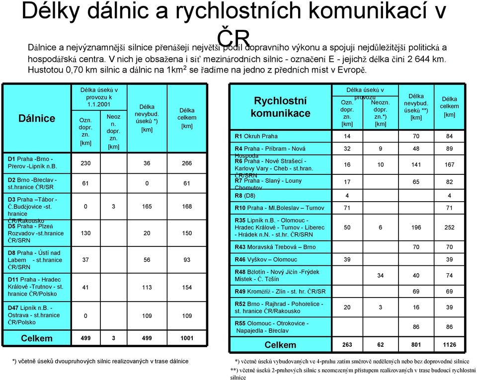 Dálnice D1 Praha -Brno - Přerov -Lipník n.b. D2 Brno -Břeclav - st.hranice ČR/SR D3 Praha Tábor - Č.Budějovice -st. hranice ČR/Rakousko D5 Praha - Plzeň Rozvadov -st.