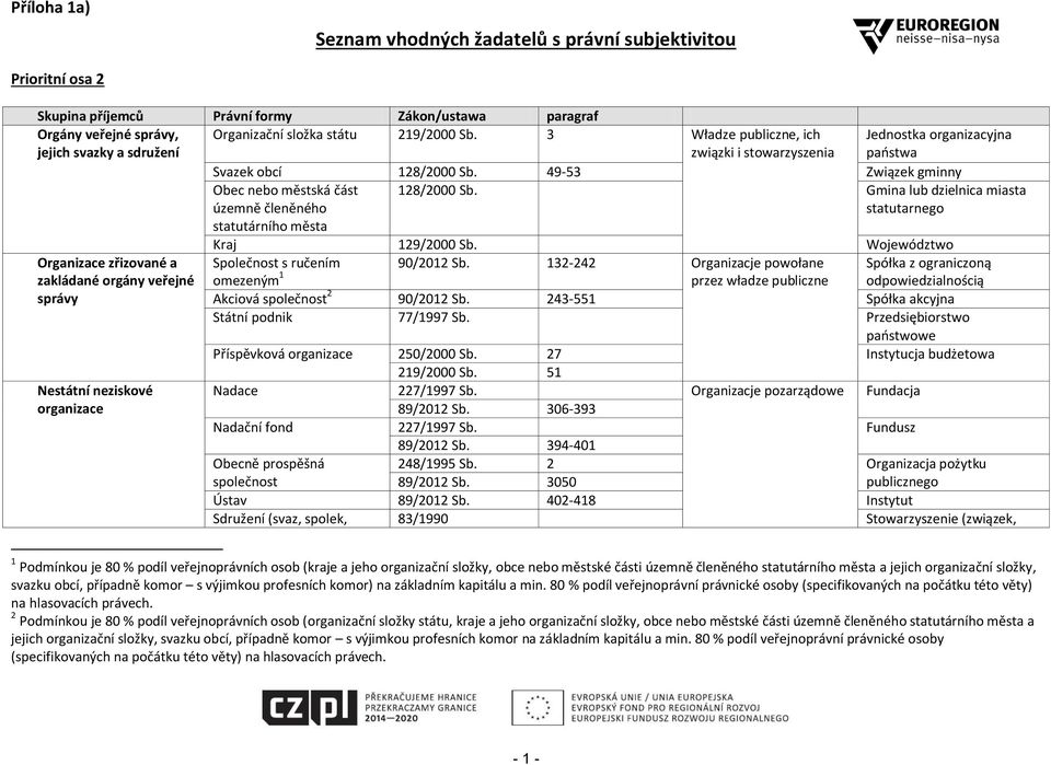 Gmina lub dzielnica miasta statutarnego Organizace zřizované a zakládané orgány veřejné správy Nestátní neziskové organizace Kraj 129/2000 Sb. Województwo Společnost s ručením 90/2012 Sb.