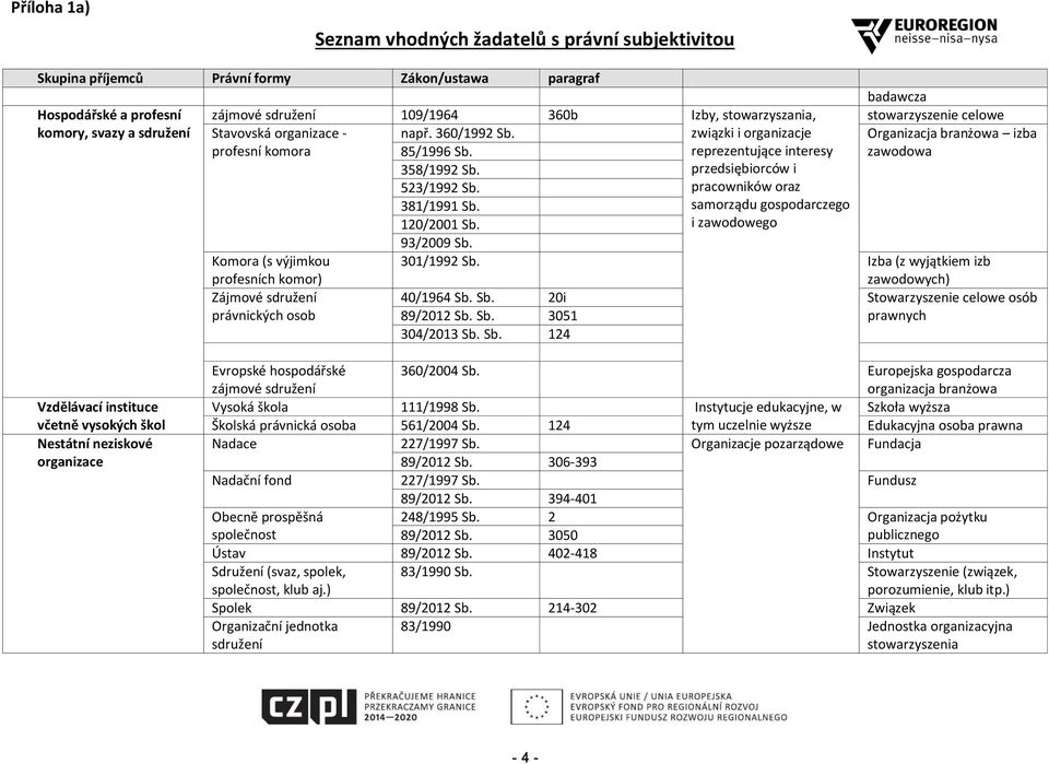 Komora (s výjimkou profesních komor) Zájmové sdružení právnických osob badawcza stowarzyszenie celowe Organizacja branżowa izba zawodowa 301/1992 Sb. Izba (z wyjątkiem izb zawodowych) 40/1964 Sb. Sb. 20i Stowarzyszenie celowe osób 89/2012 Sb.