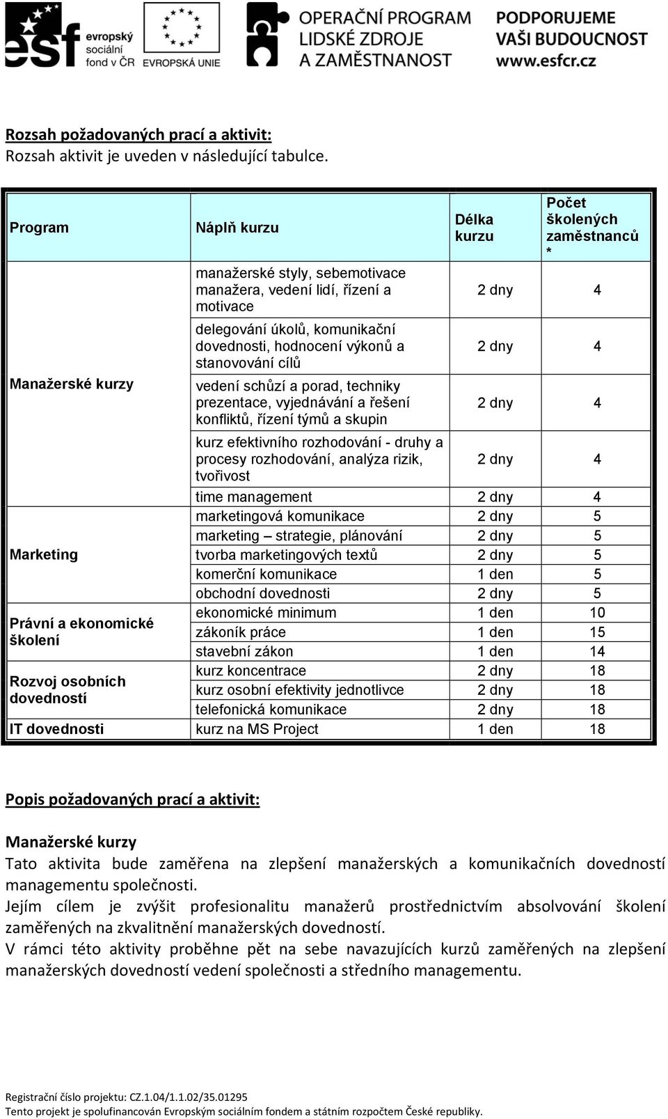 řízení a 2 dny 4 motivace delegování úkolů, komunikační dovednosti, hodnocení výkonů a 2 dny 4 stanovování cílů vedení schůzí a porad, techniky prezentace, vyjednávání a řešení 2 dny 4 konfliktů,