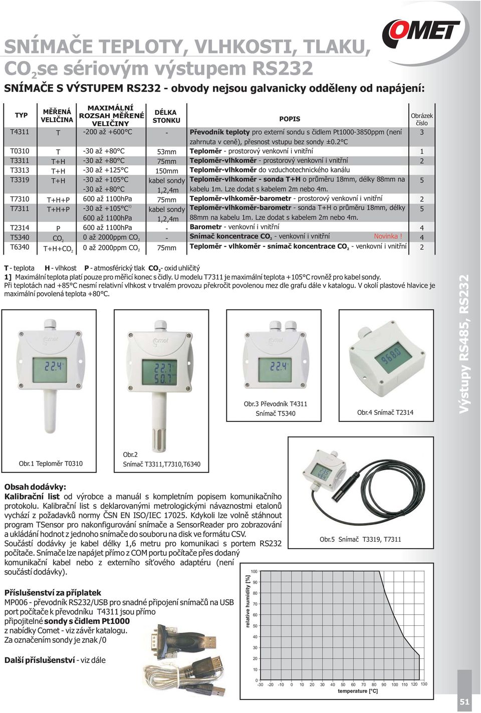 000ppm CO 0 až 000ppm CO DÉLKA STONKU POPIS Převodník teploty pro externí sondu s čidlem Pt10003850ppm (není zahrnuta v ceně), přesnost vstupu bez sondy ±0.