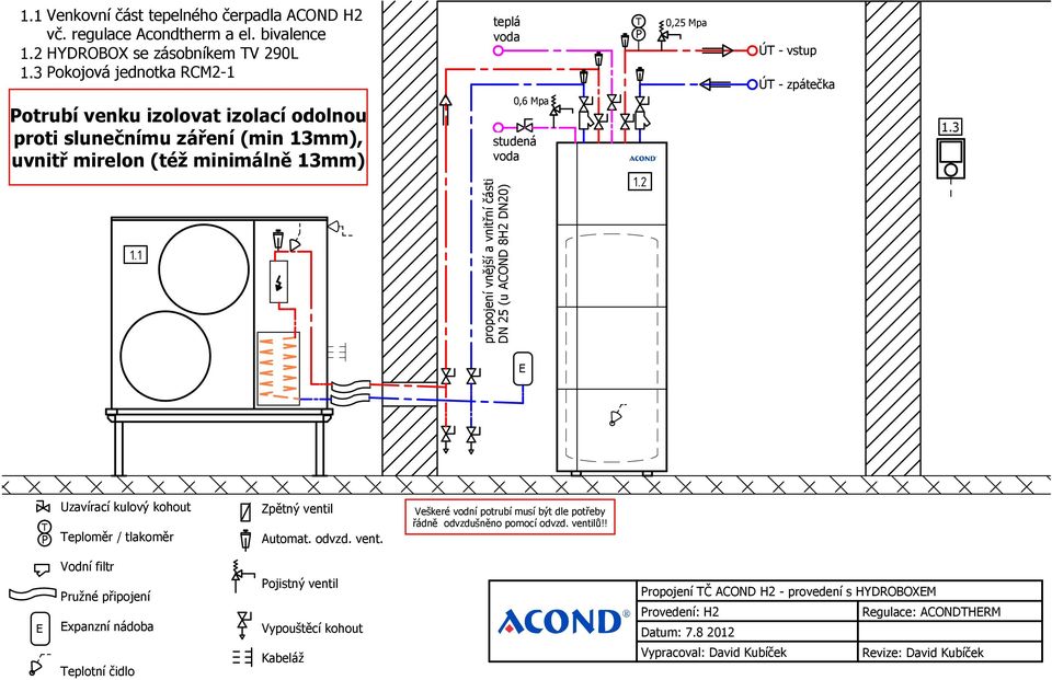 1 teplá voda 0,6 Mpa studená voda propojení vnější a vnitřní části DN 25 (u ACOND 8H2 DN20) T P 1.2 0,25 Mpa ÚT - vstup ÚT - zpátečka 1.