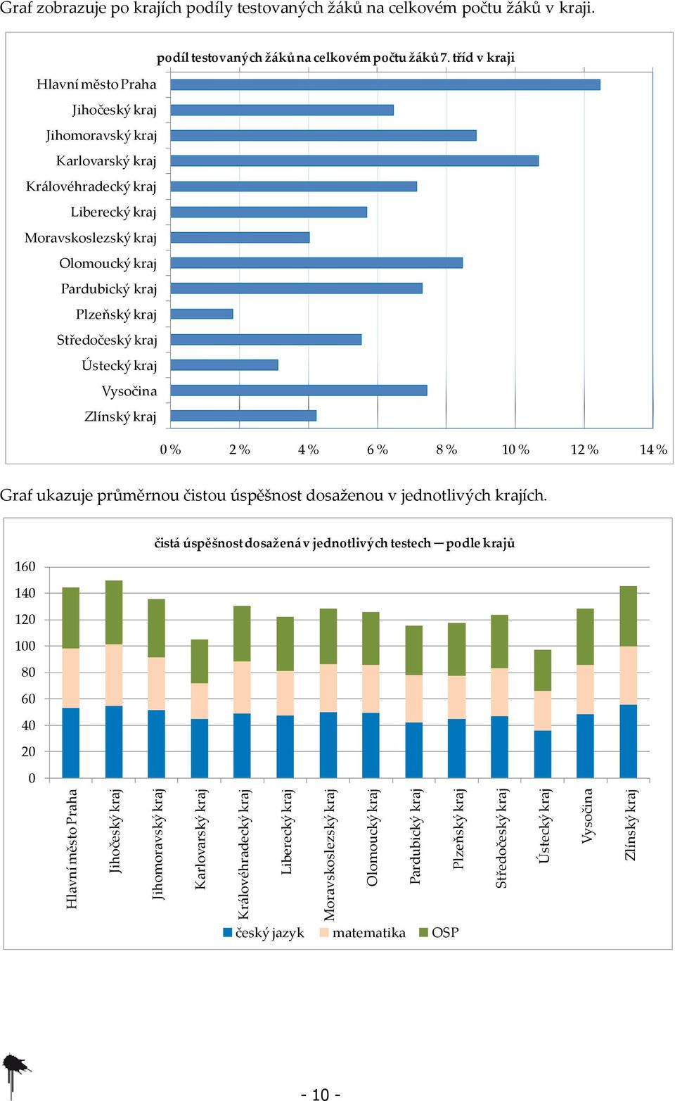 tříd v kraji  kraj Vysočina Zlínský kraj 0 % 2 % 4 % 6 % 8 % 10 % 12 % 14 % Graf ukazuje průměrnou čistou úspěšnost dosaženou v jednotlivých krajích.