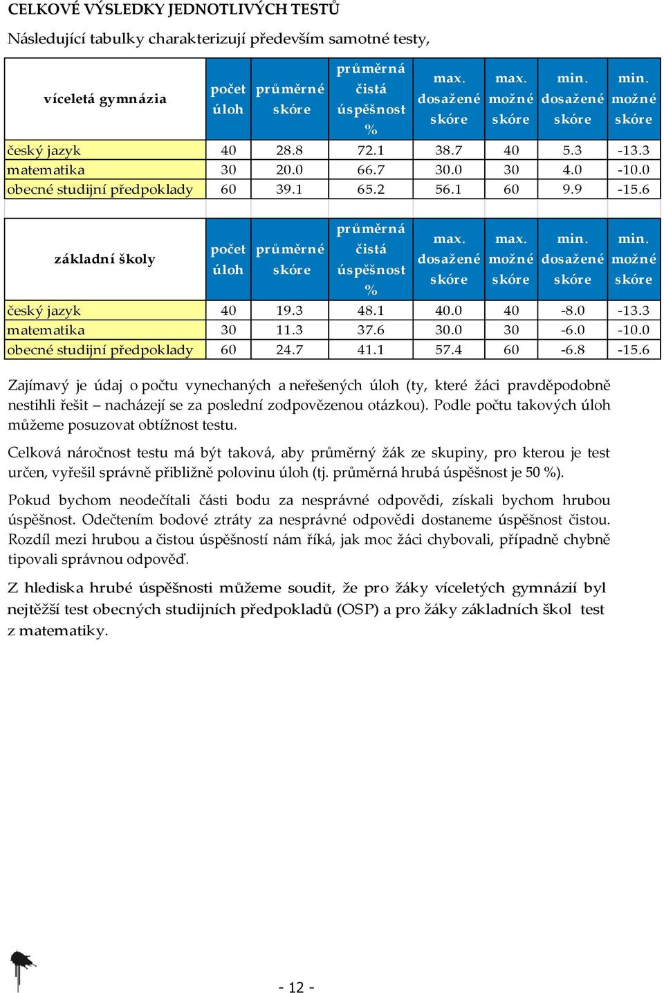 6 základní školy počet úloh průměrné skóre průměrná čistá úspěšnost % max. dosažené skóre max. možné skóre min. dosažené skóre min. možné skóre český jazyk 40 19.3 48.1 40.0 40-8.0-13.