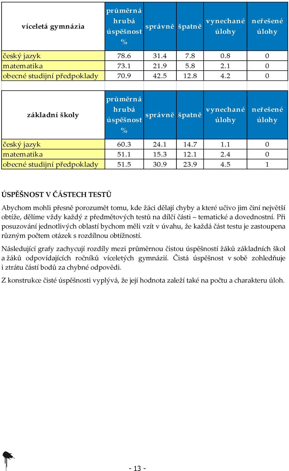 9 4.5 1 ÚSPĚŠNOST V ČÁSTECH TESTŮ Abychom mohli přesně porozumět tomu, kde žáci dělají chyby a které učivo jim činí největší obtíže, dělíme vždy každý z předmětových testů na dílčí části tematické a