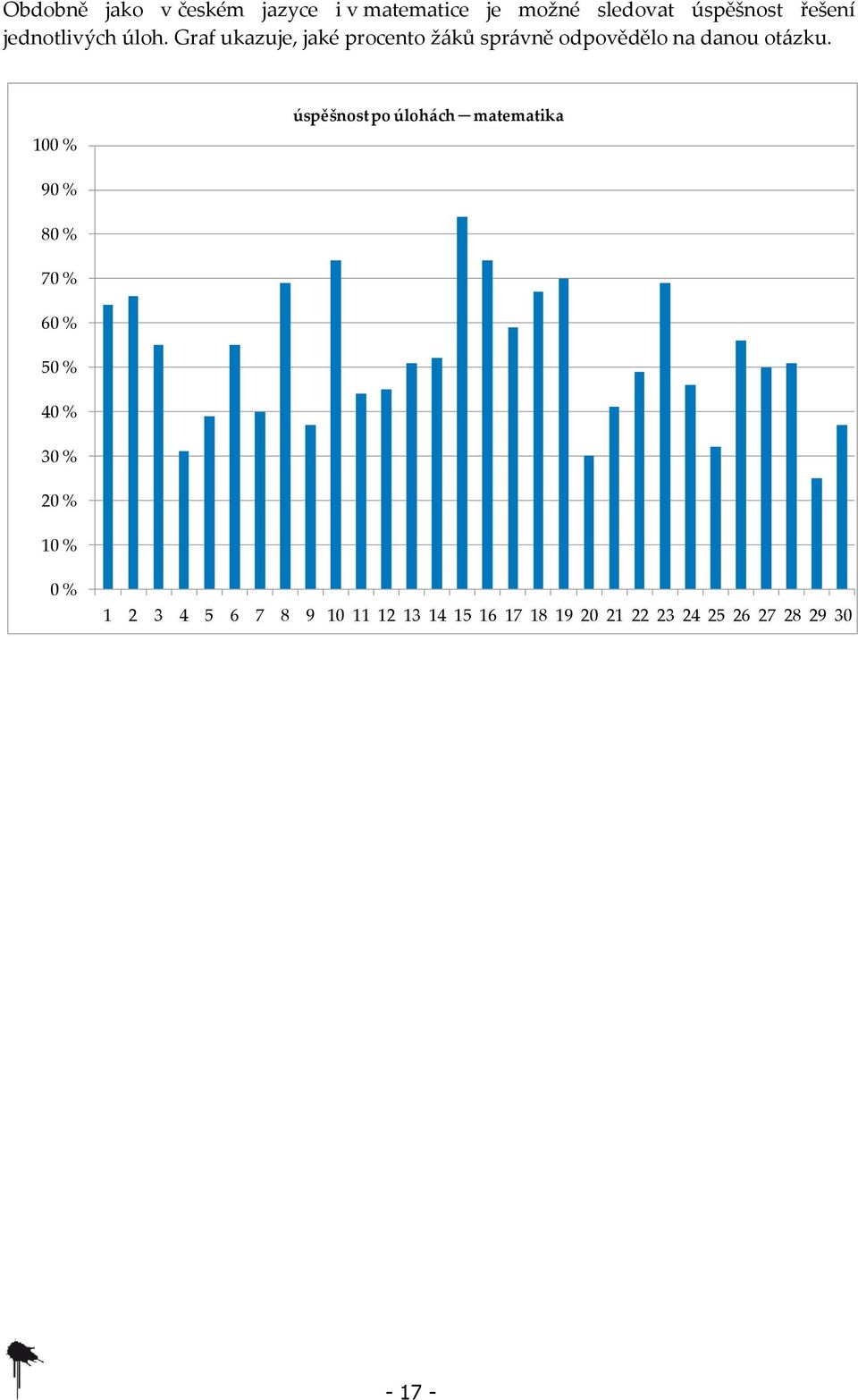 Graf ukazuje, jaké procento žáků správně odpovědělo na danou otázku.