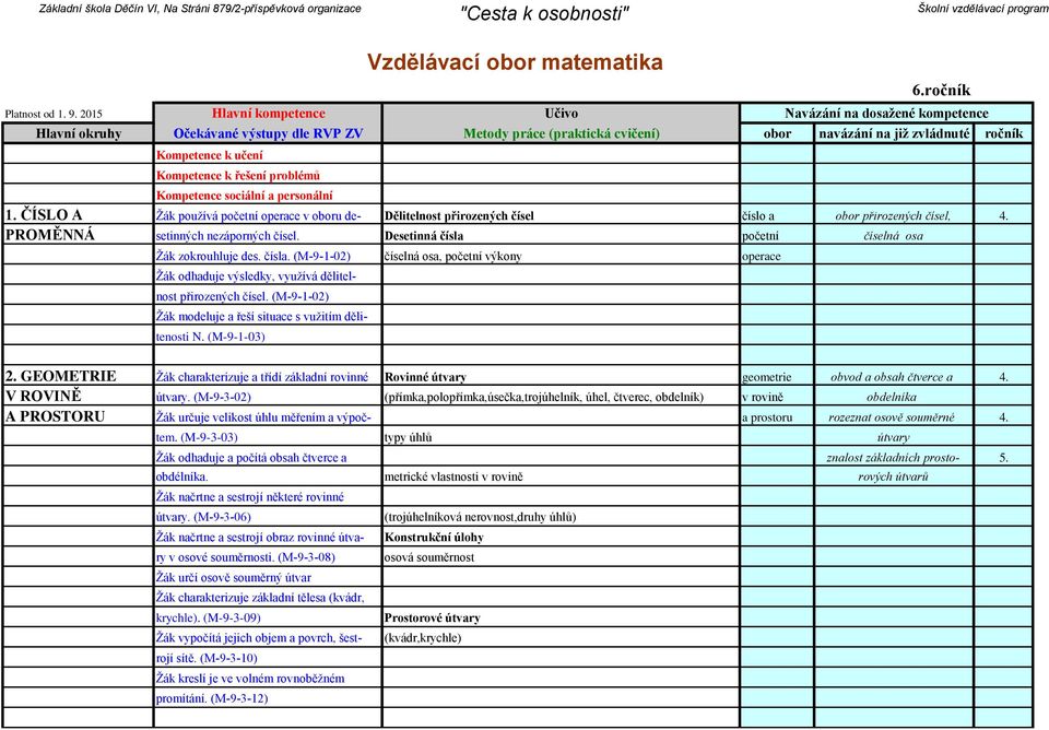 Desetinná čísla početní číselná osa Žák zokrouhluje des. čísla. (M-9-1-02) číselná osa, početní výkony operace Žák odhaduje výsledky, využívá dělitelnost přirozených čísel.