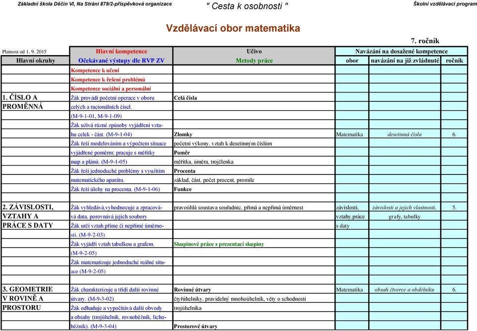 Žák řeší modelováním a výpočtem situace vyjádřené poměrm; pracuje s měřítky map a plánů. (M-9-1-05) Žák řeší jednoduché problémy s využitím matematického aparátu. Žák řeší úlohy na procenta.
