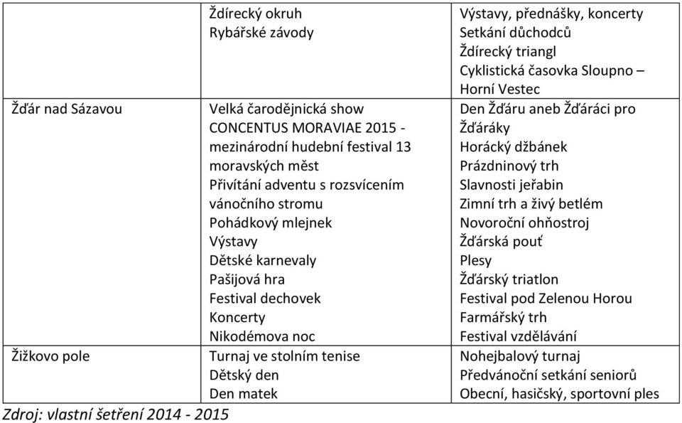 2014-2015, přednášky, koncerty Ždírecký triangl Cyklistická časovka Sloupno Horní Vestec Den Žďáru aneb Žďáráci pro Žďáráky Horácký džbánek Prázdninový trh Slavnosti jeřabin Zimní