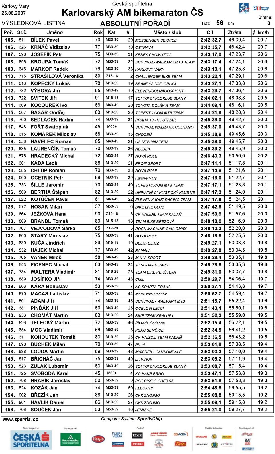 645 MARKOF Radek 76 M30-39 33 KARLOVY VARY 2:43:19,1 47:25,8 20,6 110. 715 STRAŠILOVÁ Veronika 89 Z15-18 2 CHALLENGER BIKE TEAM 2:43:22,4 47:29,1 20,6 111.