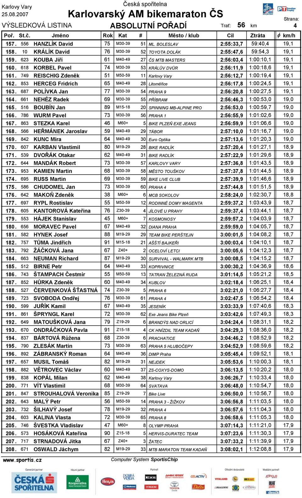 749 REISCHIG Zdeněk 51 M50-59 11 Karlovy Vary 2:56:12,7 1:00:19,4 19,1 162. 853 HERCEG Fridrich 65 M40-49 28 Litoměřice 2:56:17,8 1:00:24,5 19,1 163.