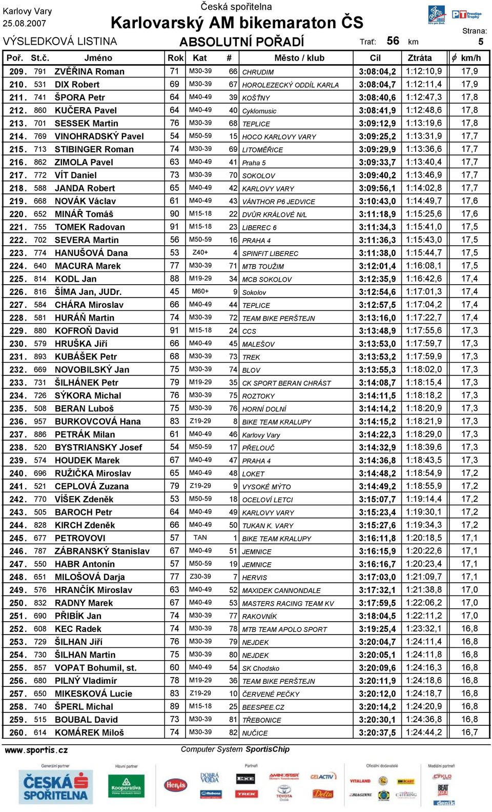 701 SESSEK Martin 76 M30-39 68 TEPLICE 3:09:12,9 1:13:19,6 17,8 214. 769 VINOHRADSKÝ Pavel 54 M50-59 15 HOCO KARLOVY VARY 3:09:25,2 1:13:31,9 17,7 215.