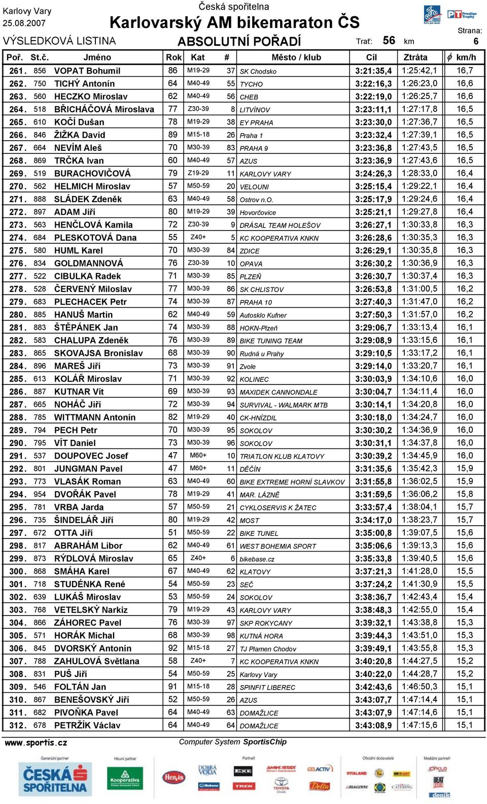 610 KOČÍ Dušan 78 M19-29 38 EY PRAHA 3:23:30,0 1:27:36,7 16,5 266. 846 ŽIŽKA David 89 M15-18 26 Praha 1 3:23:32,4 1:27:39,1 16,5 267. 664 NEVÍM Aleš 70 M30-39 83 PRAHA 9 3:23:36,8 1:27:43,5 16,5 268.