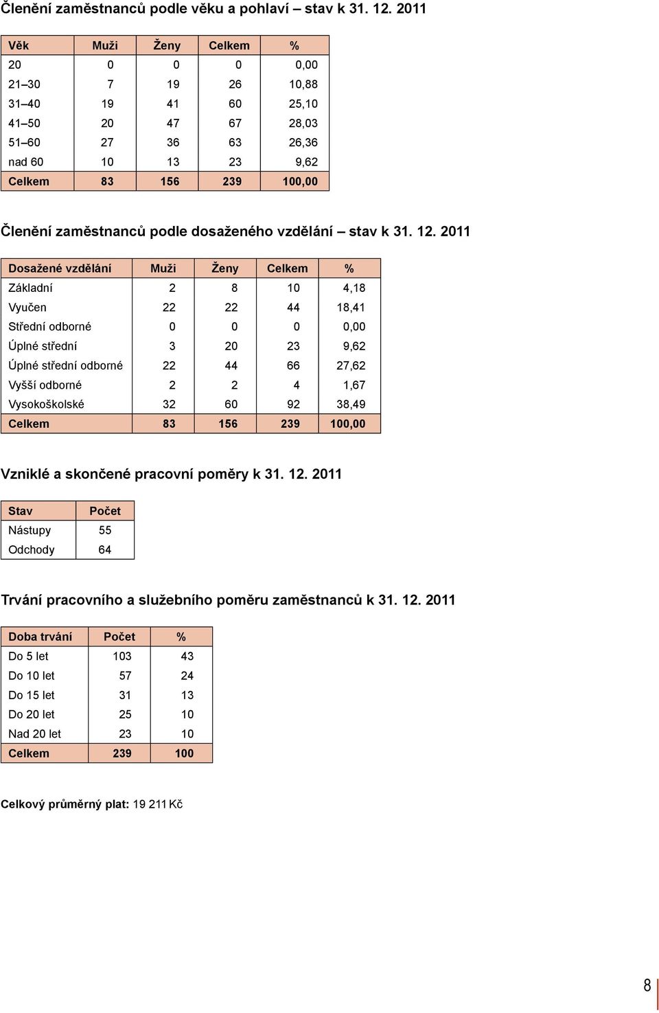 dosaženého vzdělání stav k 31. 12.