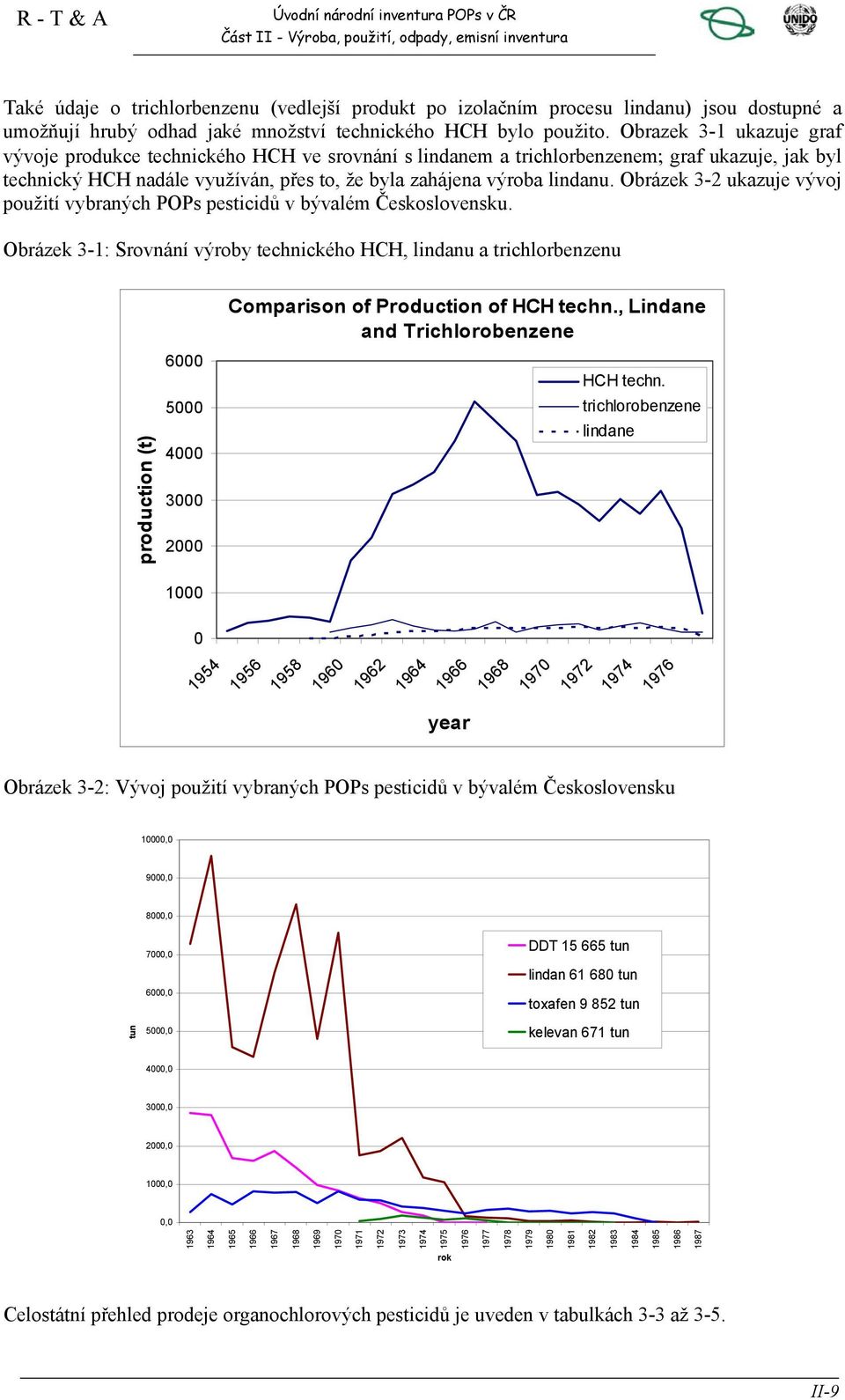 Obrázek 3-2 ukazuje vývoj použití vybraných POPs pesticidů v bývalém Československu. Obrázek 3-1: Srovnání výroby technického HCH, lindanu a trichlorbenzenu Comparison of Production of HCH techn.