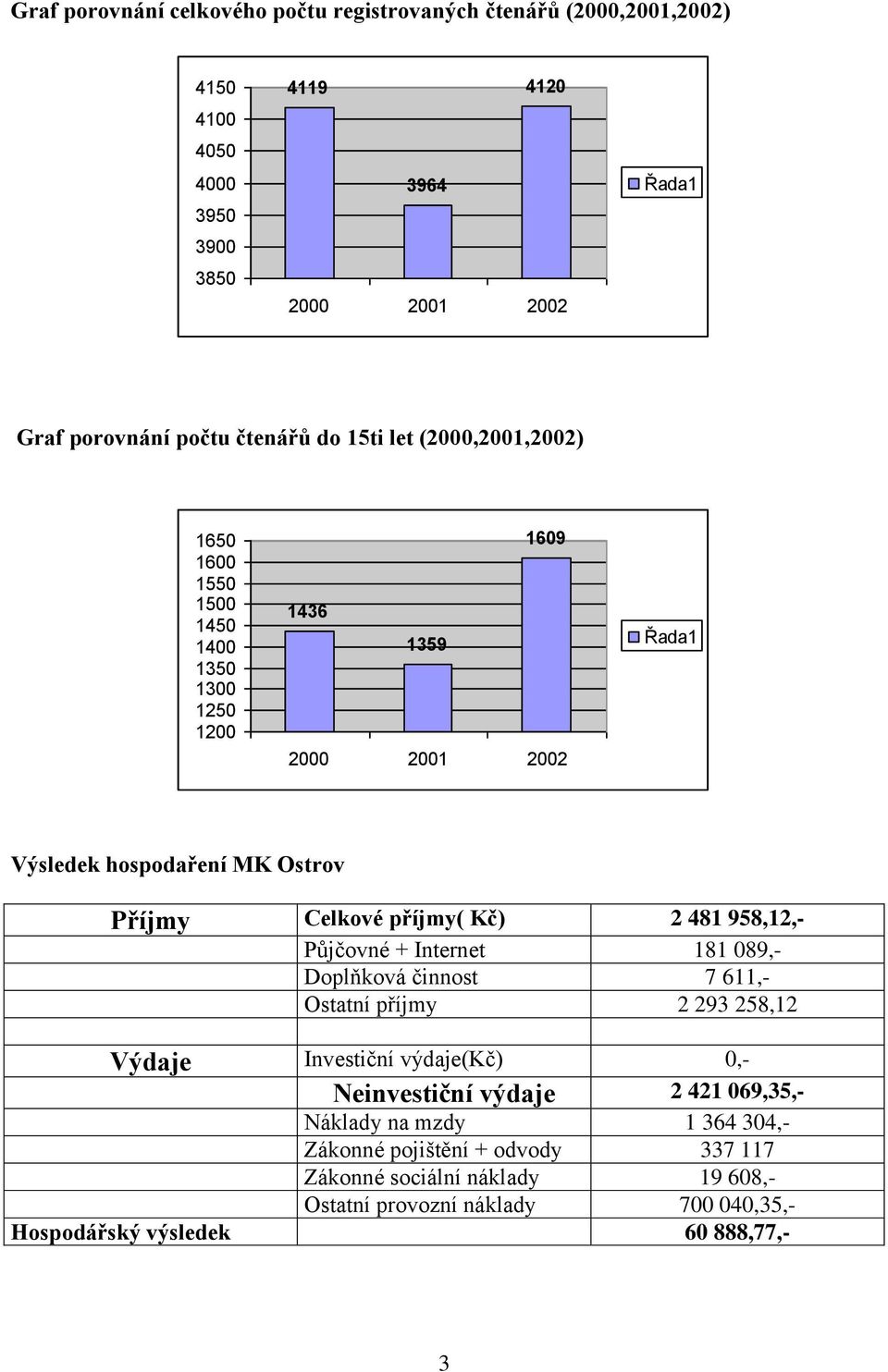 příjmy( Kč) 2 481 958,12,- Půjčovné + Internet 181 089,- Doplňková činnost 7 611,- Ostatní příjmy 2 293 258,12 Výdaje Investiční výdaje(kč) 0,- Neinvestiční výdaje 2 421