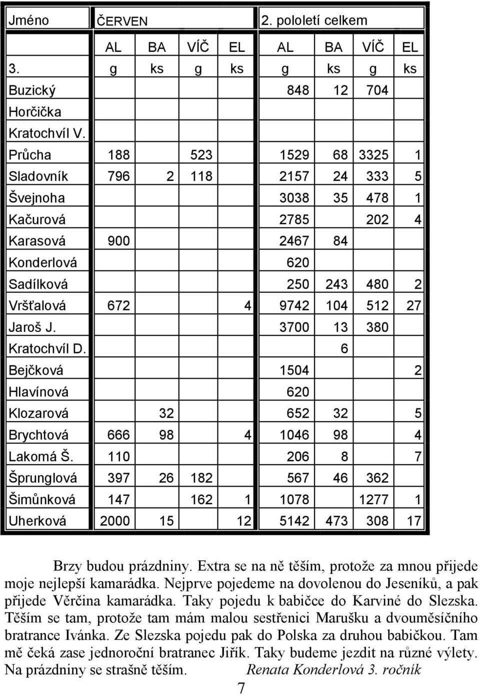 Jaroš J. 3700 13 380 Kratochvíl D. 6 Bejčková 1504 2 Hlavínová 620 Klozarová 32 652 32 5 Brychtová 666 98 4 1046 98 4 Lakomá Š.