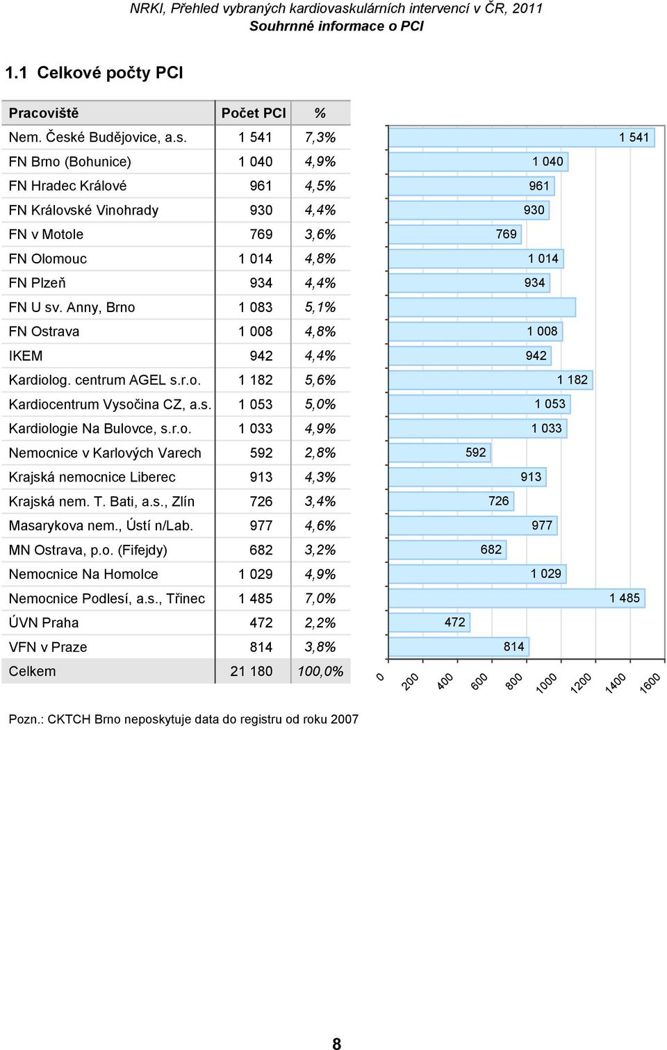 1 541 7,3% 1 541 FN Brno (Bohunice) 1 040 4,9% 1 040 FN Hradec Králové 961 4,5% 961 FN Královské Vinohrady 930 4,4% 930 FN v Motole 769 3,6% 769 FN Olomouc 1 014 4,8% 1 014 FN Plzeň 934 4,4% 934 FN U