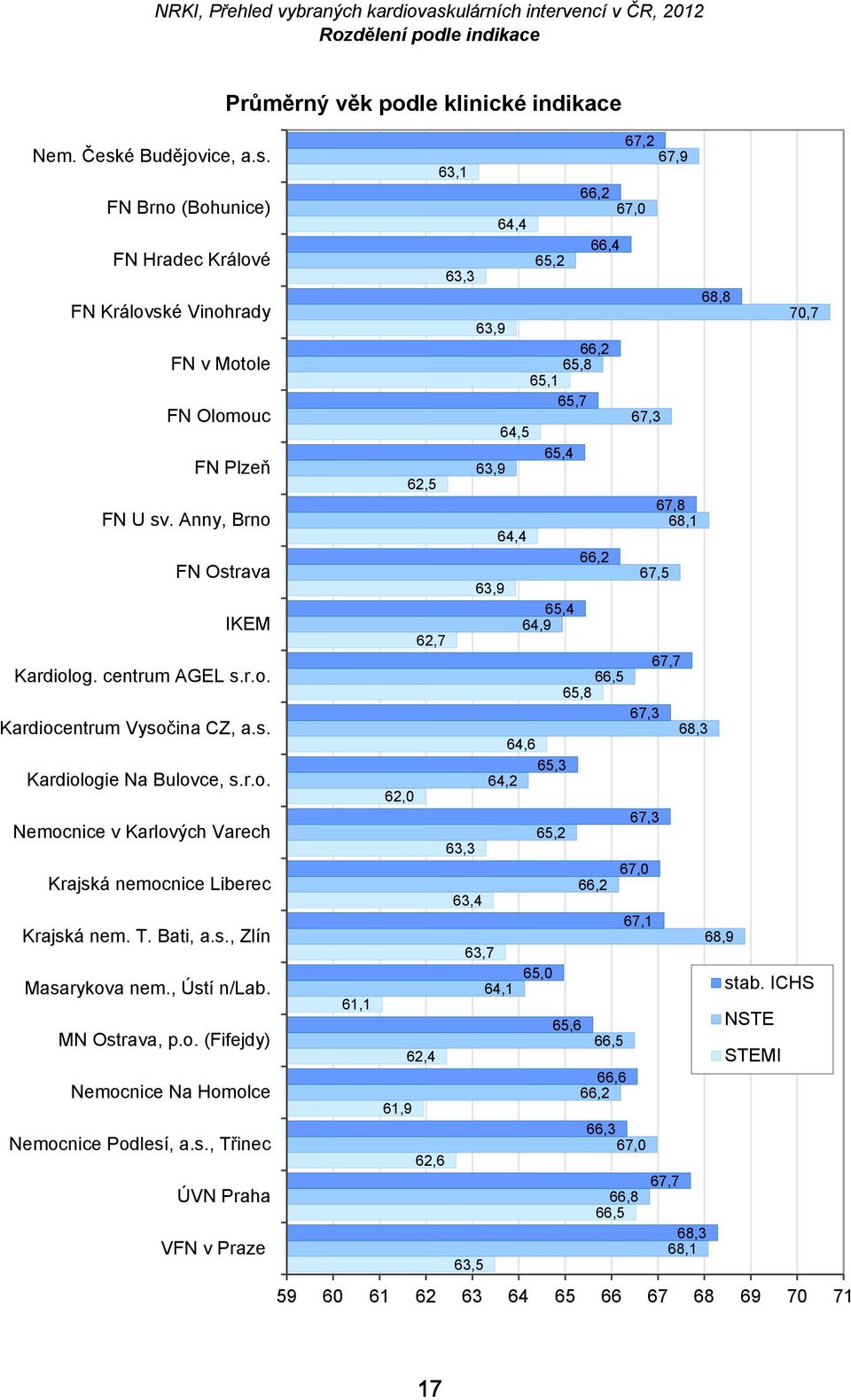 67,2 67,9 63,1 FN Brno (Bohunice) 66,2 67,0 64,4 FN Hradec Králové 65,2 66,4 63,3 FN Královské Vinohrady 68,8 70,7 63,9 FN v Motole 66,2 65,8 65,1 FN Olomouc 65,7 67,3 64,5 FN Plzeň 63,9 65,4 62,5 FN