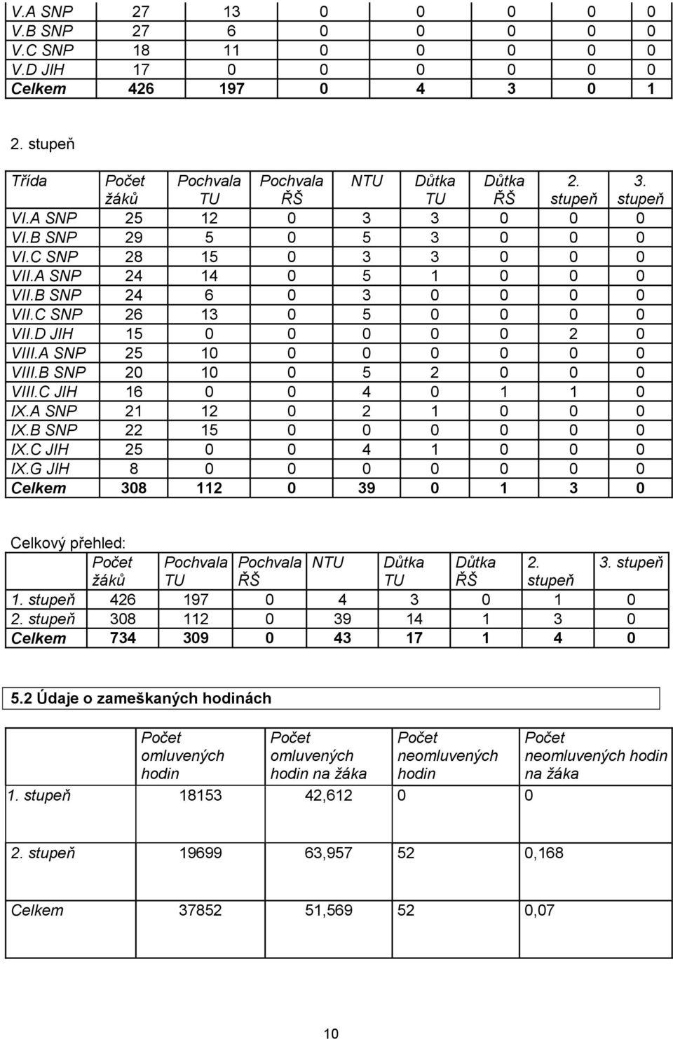 D JIH 15 0 0 0 0 0 2 0 VIII.A SNP 25 10 0 0 0 0 0 0 VIII.B SNP 20 10 0 5 2 0 0 0 VIII.C JIH 16 0 0 4 0 1 1 0 IX.A SNP 21 12 0 2 1 0 0 0 IX.B SNP 22 15 0 0 0 0 0 0 IX.C JIH 25 0 0 4 1 0 0 0 IX.