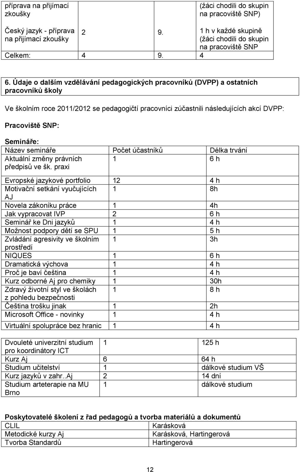 Údaje o dalším vzdělávání pedagogických pracovníků (DVPP) a ostatních pracovníků školy Ve školním roce 2011/2012 se pedagogičtí pracovníci zúčastnili následujících akcí DVPP: Pracoviště SNP: