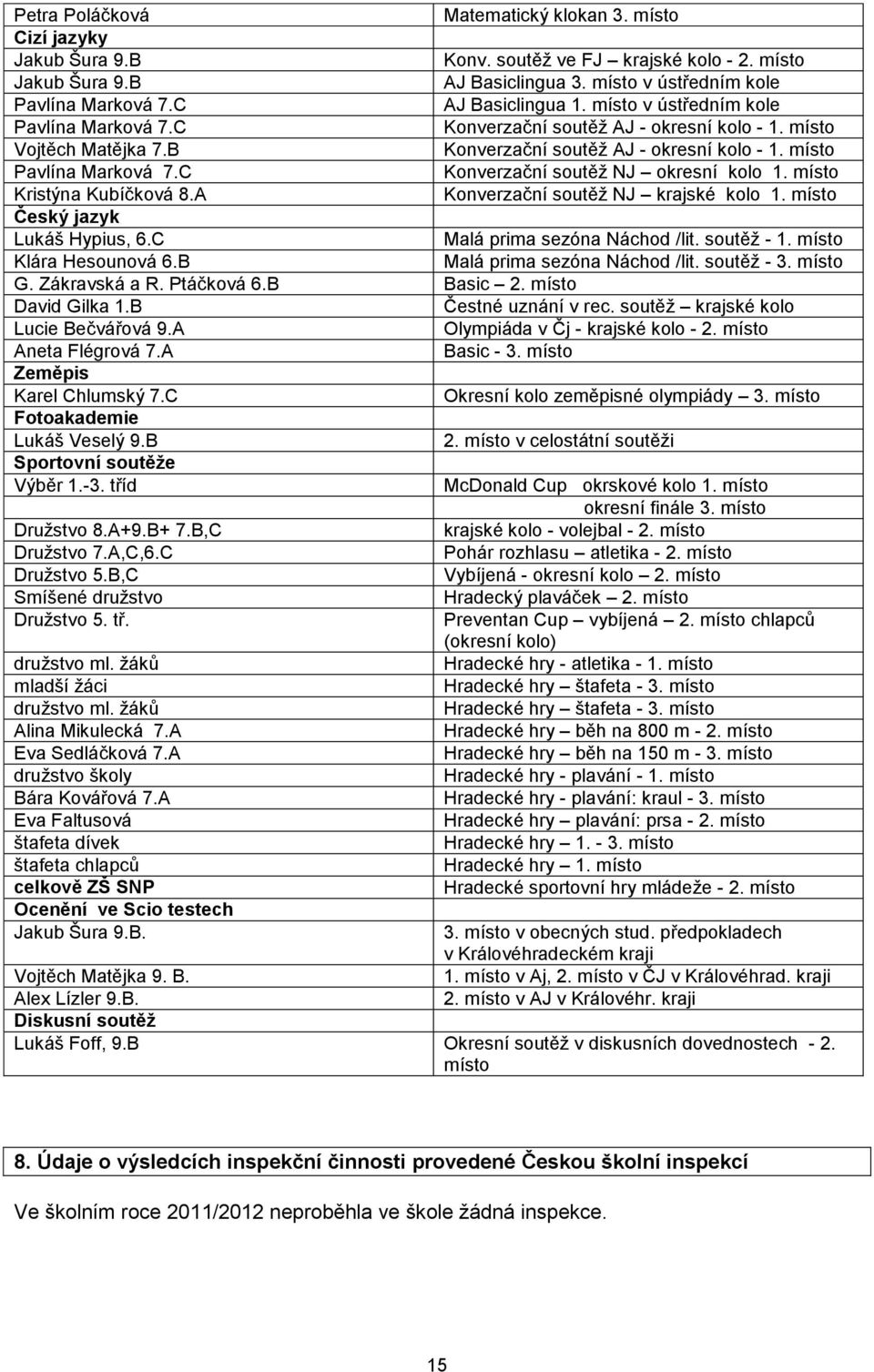 C Konverzační soutěž NJ okresní kolo 1. místo Kristýna Kubíčková 8.A Konverzační soutěž NJ krajské kolo 1. místo Český jazyk Lukáš Hypius, 6.C Malá prima sezóna Náchod /lit. soutěž - 1.
