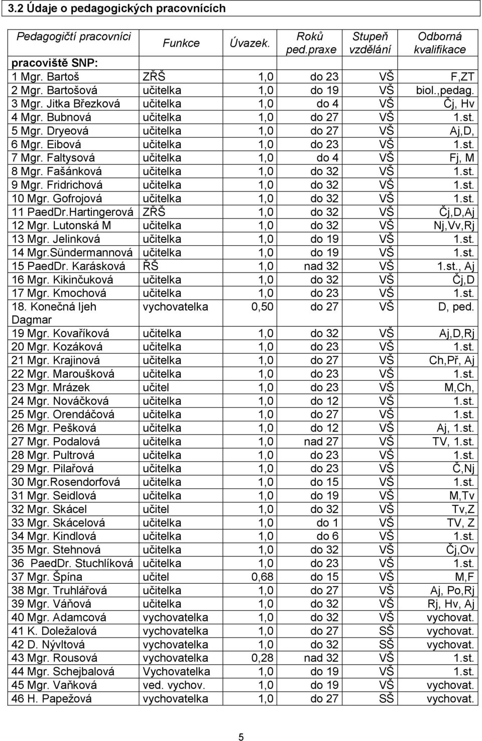 Eibová učitelka 1,0 do 23 VŠ 1.st. 7 Mgr. Faltysová učitelka 1,0 do 4 VŠ Fj, M 8 Mgr. Fašánková učitelka 1,0 do 32 VŠ 1.st. 9 Mgr. Fridrichová učitelka 1,0 do 32 VŠ 1.st. 10 Mgr.