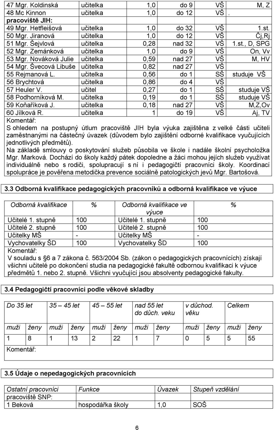 Švecová Libuše učitelka 0,82 nad 27 VŠ 55 Rejmanová L. učitelka 0,56 do 1 SŠ studuje VŠ 56 Brychtová učitelka 0,86 do 4 VŠ 57 Heuler V. učitel 0,27 do 1 SŠ studuje VŠ 58 Podhorníková M.