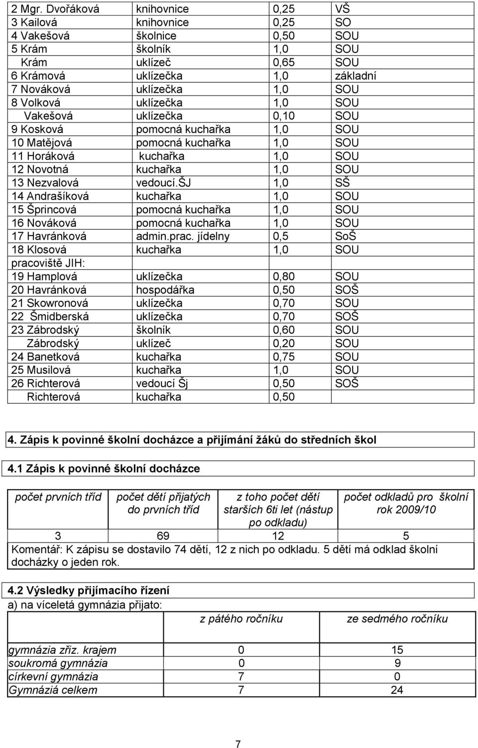 Volková uklízečka 1,0 SOU Vakešová uklízečka 0,10 SOU 9 Kosková pomocná kuchařka 1,0 SOU 10 Matějová pomocná kuchařka 1,0 SOU 11 Horáková kuchařka 1,0 SOU 12 Novotná kuchařka 1,0 SOU 13 Nezvalová