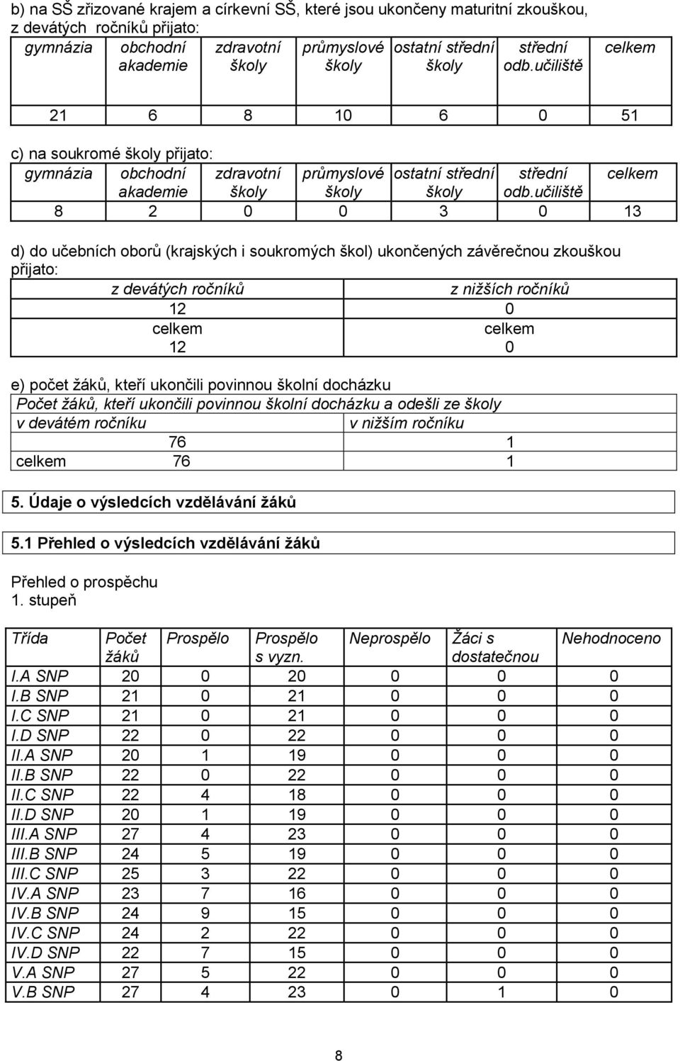 učiliště 8 2 0 0 3 0 13 d) do učebních oborů (krajských i soukromých škol) ukončených závěrečnou zkouškou přijato: z devátých ročníků z nižších ročníků 12 0 celkem celkem 12 0 e) počet žáků, kteří
