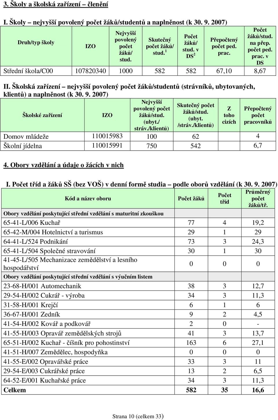 Školská zařízení nejvyšší povolený počet žáků/studentů (strávníků, ubytovaných, klientů) a naplněnost (k 30. 9. 2007) Školské zařízení IZO Nejvyšší povolený počet žáků/stud. (ubyt./ stráv.