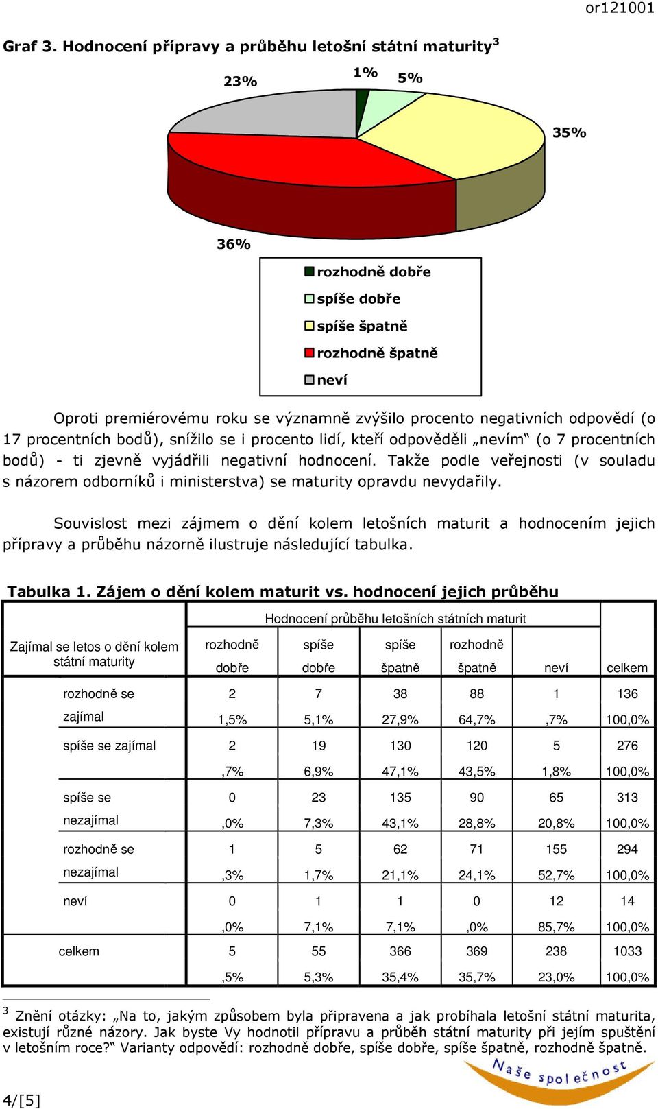 odpovědí (o 17 procentních bodů), snížilo se i procento lidí, kteří odpověděli m (o 7 procentních bodů) - ti zjevně vyjádřili negativní hodnocení.