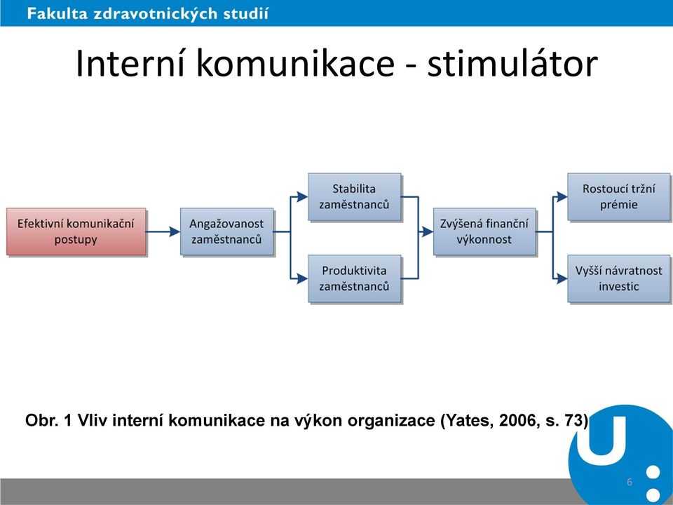 1 Vliv interní komunikace