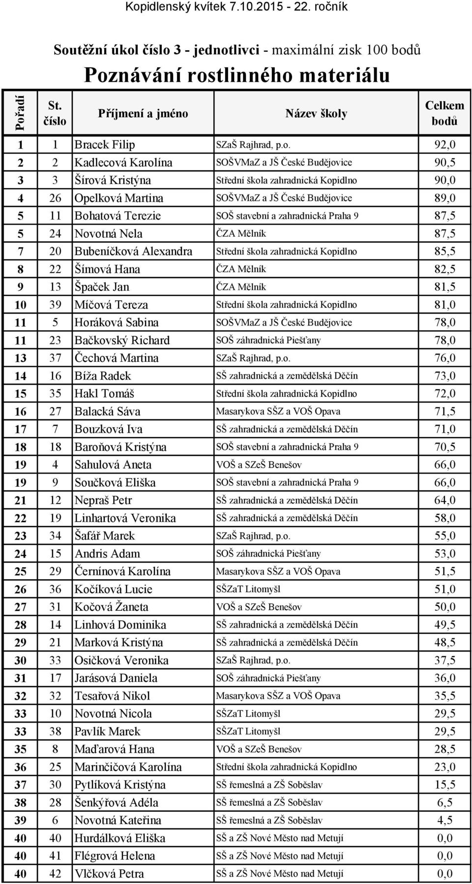 zahradnická Praha 9 87,5 5 24 Novotná Nela ČZA Mělník 87,5 7 20 Bubeníčková Alexandra Střední škola zahradnická Kopidlno 85,5 8 22 Šímová Hana ČZA Mělník 82,5 9 13 Špaček Jan ČZA Mělník 81,5 10 39