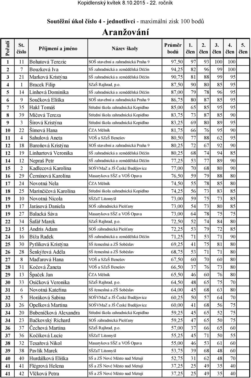 Děčín 90,75 81 88 99 95 4 1 Bracek Filip SZaŠ Rajhrad, p.o.