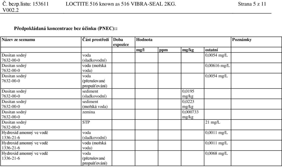 mg/kg ostatní voda 0,0054 mg/l (sladkovodní) voda (mořská 0,00616 mg/l voda) voda 0,0054 mg/l (přerušované propušťování)