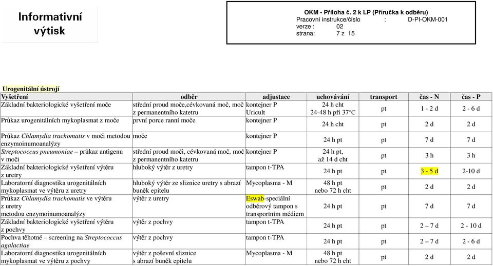 pneumoniae průkaz antigenu střední proud moči, cévkovaná moč, moč kontejner P v moči z permanentního katetru Základní bakteriologické vyšetření výtěru hluboký výtěr z uretry z uretry Laboratorní