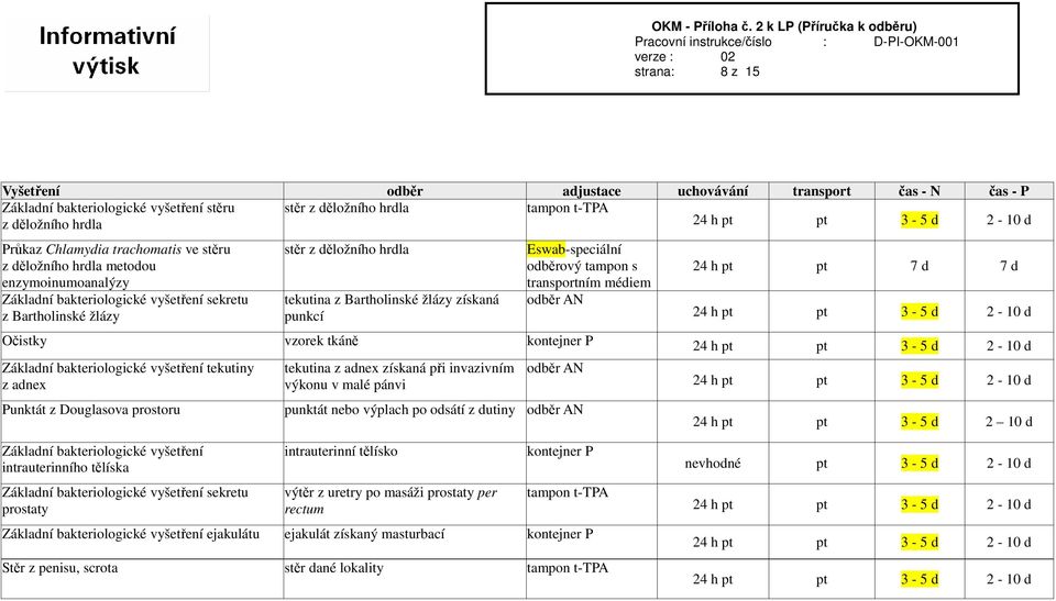 médiem odběr AN 24 h pt pt 7 d 7 d 24 h pt pt 3-5 d 2-10 d Očistky vzorek tkáně kontejner P 24 h pt pt 3-5 d 2-10 d Základní bakteriologické vyšetření tekutiny z adnex Punktát z Douglasova prostoru