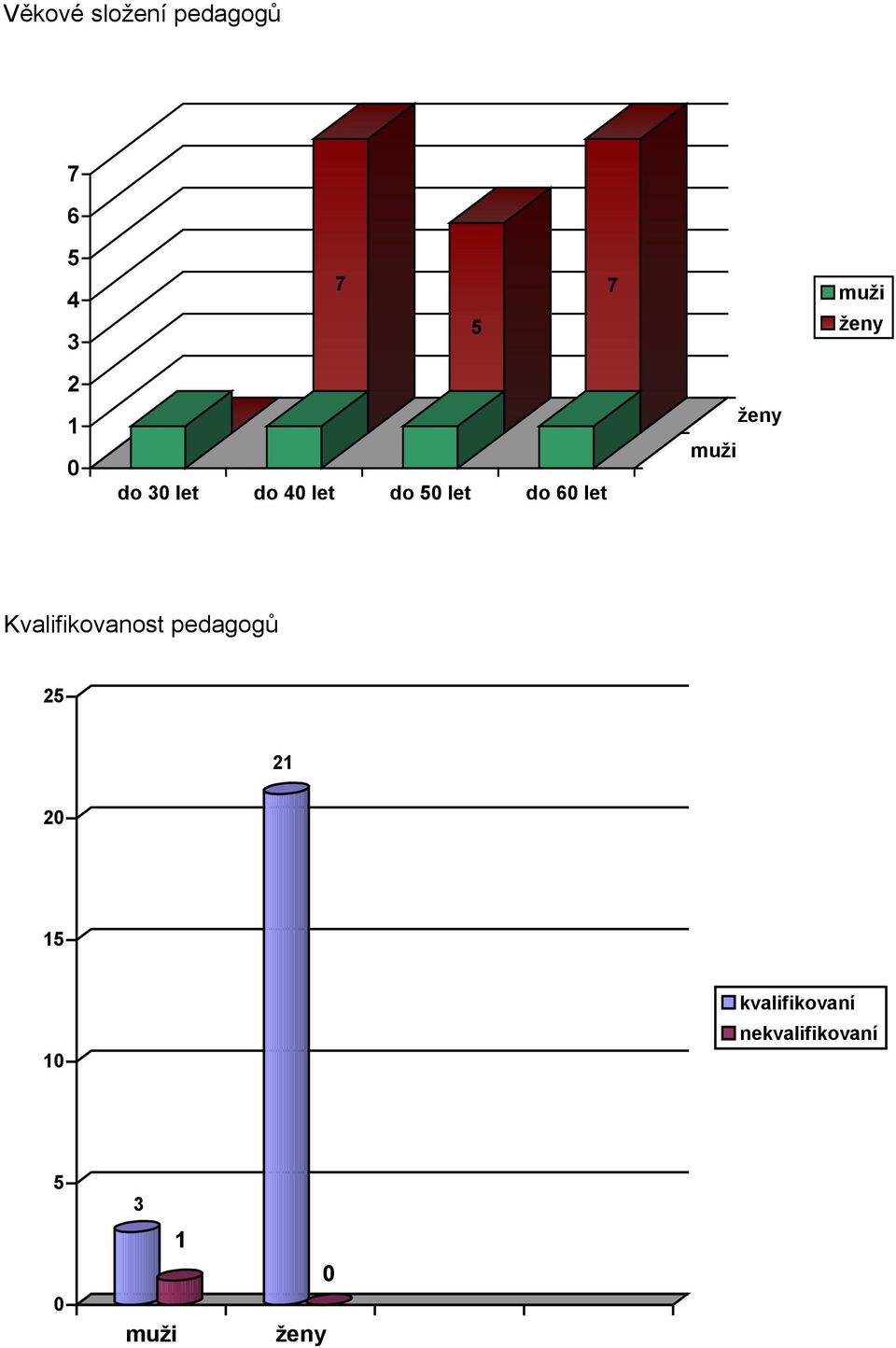 let muži ženy Kvalifikovanost pedagogů 25 2 20