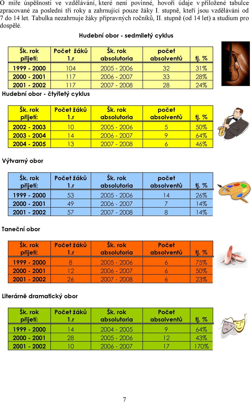 % 1999-2000 104 2005-2006 32 31% 2000-2001 117 2006-2007 33 28% 2001-2002 117 2007-2008 28 24% Hudební obor - čtyřletý cyklus přijetí: Počet žáků 1.r absolutoria počet absolventů tj.