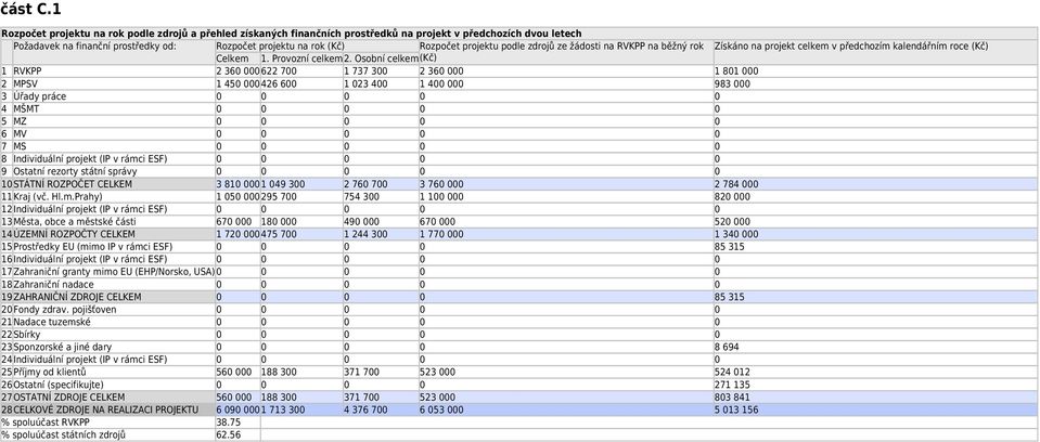 projektu podle zdrojů ze žádosti na RVKPP na běžný rok Získáno na projekt celkem v předchozím kalendářním roce (Kč) Celkem 1. Provozní celkem2.