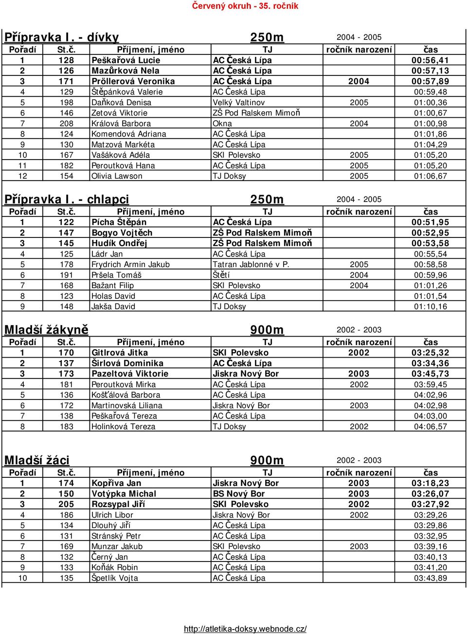 Lípa 00:59,48 5 198 Daňková Denisa Velký Valtinov 2005 01:00,36 6 146 Zetová Viktorie ZŠ Pod Ralskem Mimoň 01:00,67 7 208 Králová Barbora Okna 2004 01:00,98 8 124 Komendová Adriana AC Česká Lípa